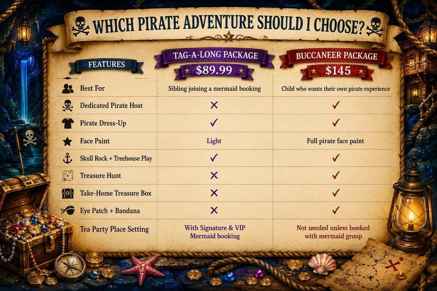 Which pirate adventure should I choose? Tag-a-Long, $89.99, is best for a sibling joining a mermaid booking: pirate dress-up, light face paint, Skull Rock and treehouse play, hosted by a mermaid. The Buccaneer, $145, is best for a child who wants their own pirate experience: a dedicated Pirate host, full face paint, treasure hunt, take-home treasure box, and eye patch with bandana.